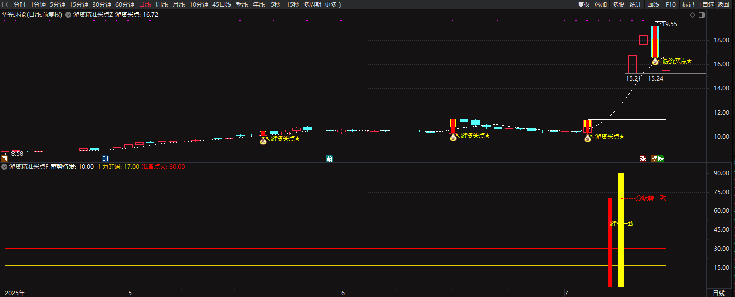 通达信游资精准买点+龙头起点确认+游资分时主图2主图2副图2选股指标公式