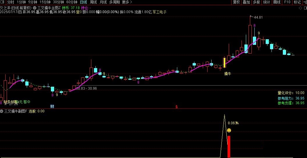 通达信【三叉擒牛】主副图选股指标，六月出票20只，次日最高盈利为正的19只！源码