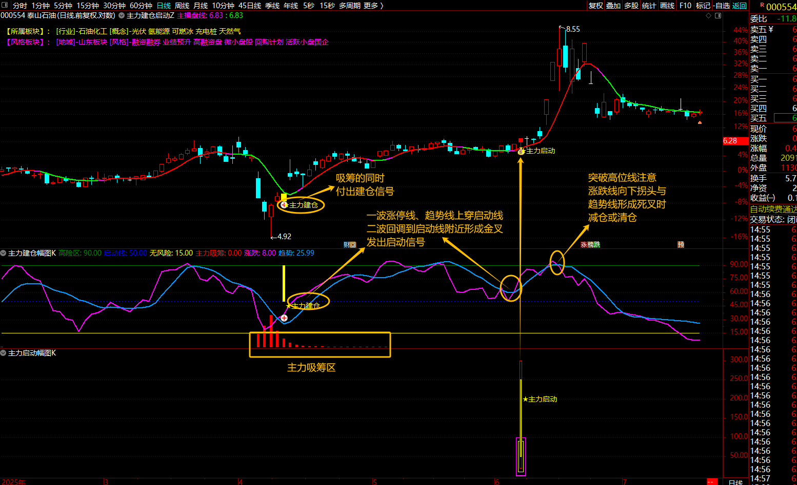 通达信【主力操盘】指标1主图2幅图2选股、主力吸筹建仓启动抓主升浪