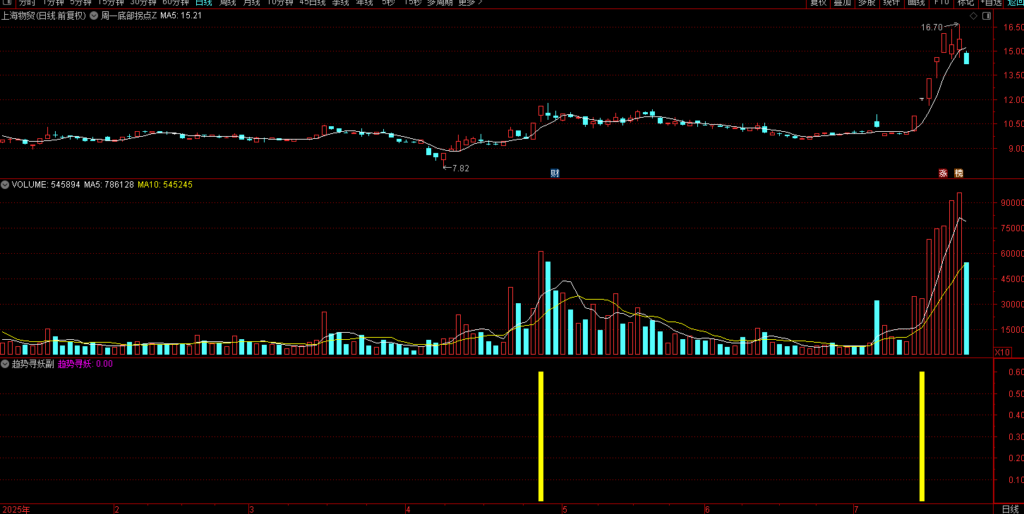 通达信趋势寻妖副图/选股指标 以趋势为前提筛选个股