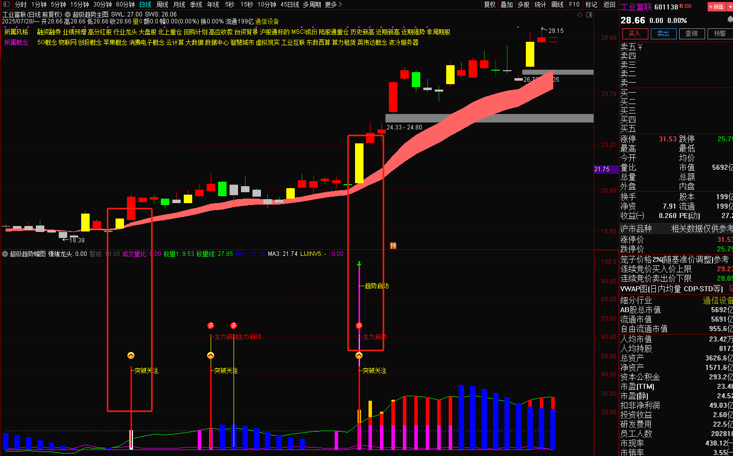 超级趋势套装指标（主图+幅图+选股，助力您在牛市吃到大波段肉肉)