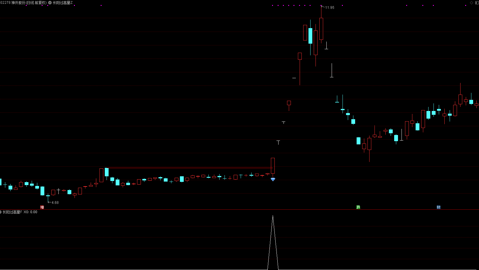 通达信 【长阳过高量战法】 主副图选股 主升浪开启的标志