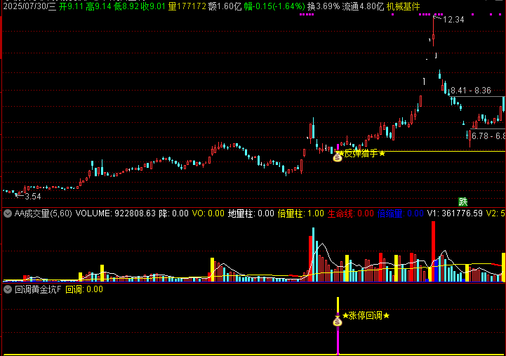 尾盘回头黄金坑 尾盘选股新思路 这套主副图组合指标如何实现周收益30%+