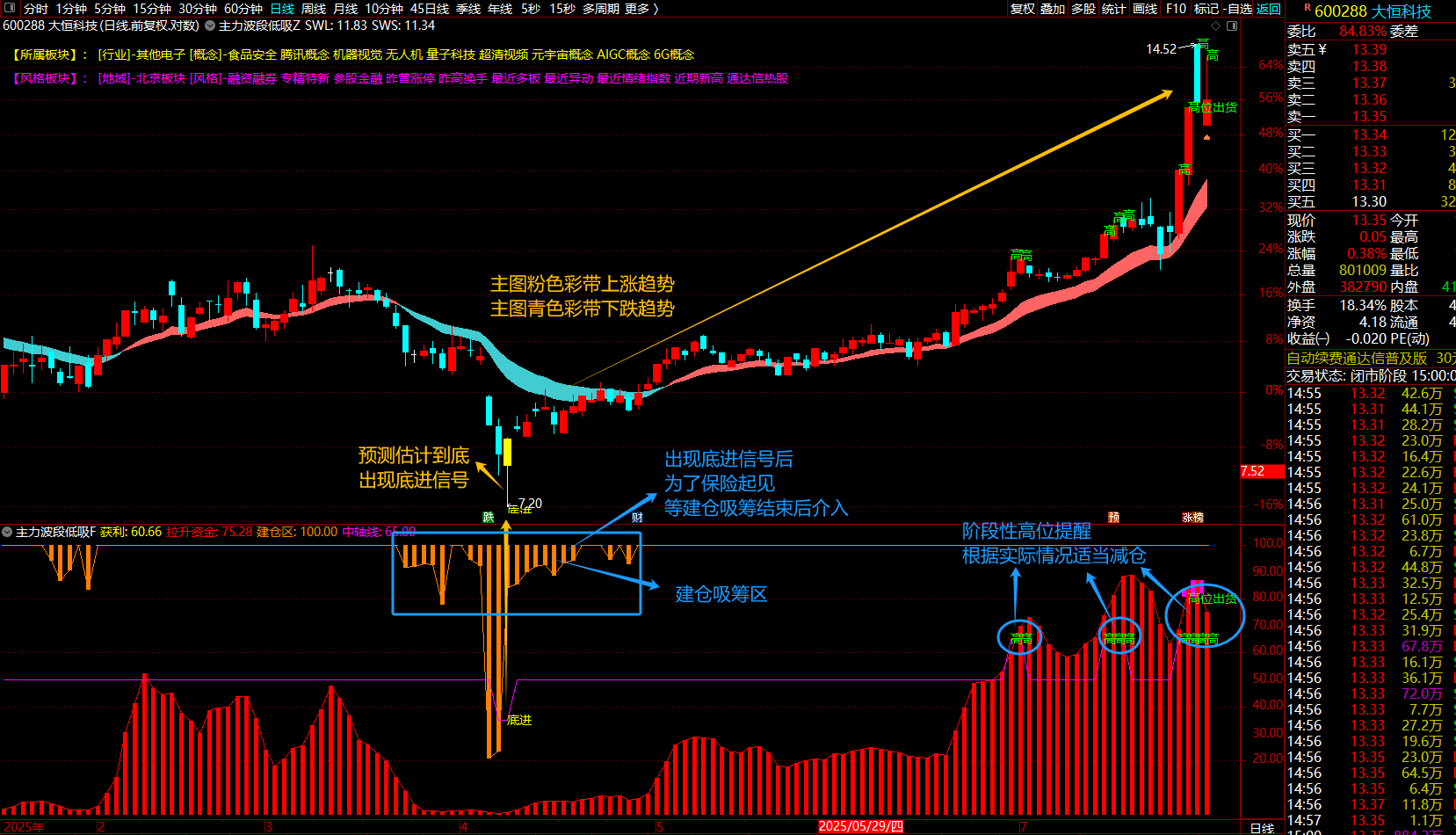 【波段低吸】指标1主图1幅图2选股、主力资金动向、建仓区域和高低位信号