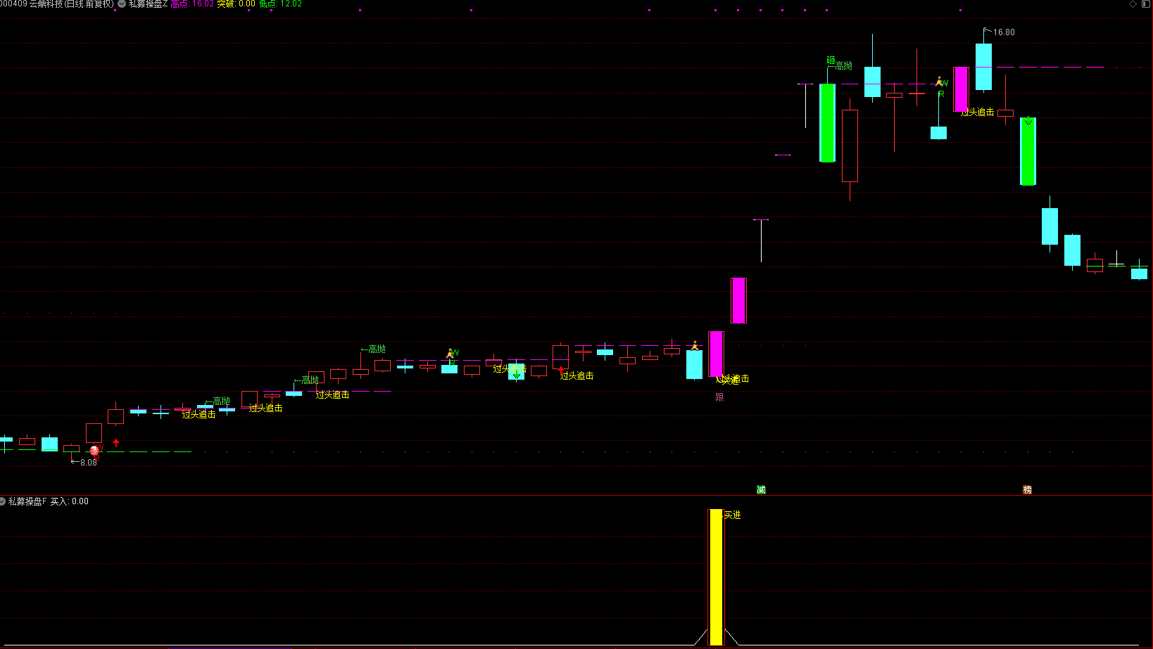 通达信 【私募操盘】主副图选股 多信号分析系统，适用于中短线操作