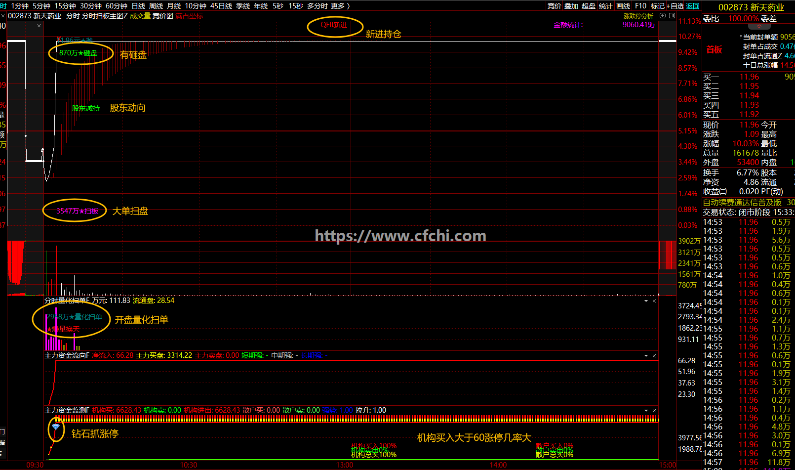 通达信【分时涨停】指标1主图3幅图分时抓涨停、大单扫板、量化扫单等信号辅助