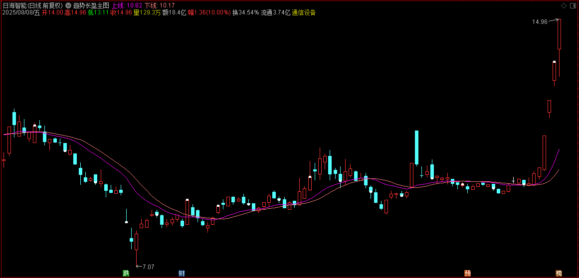 【趋势长盈】通达信趋势长盈主图指标，适用趋势操作！