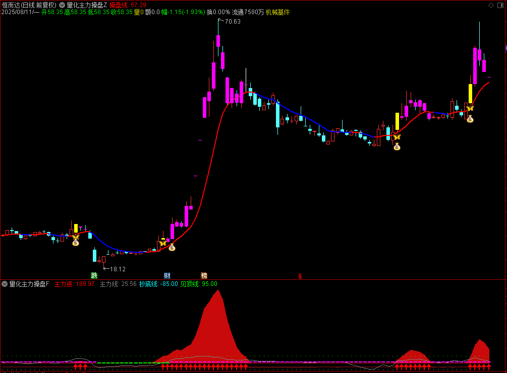 通达信〖量化主力操盘〗主副图套装选股指标，量价分析 主力动向 趋势判断 源码