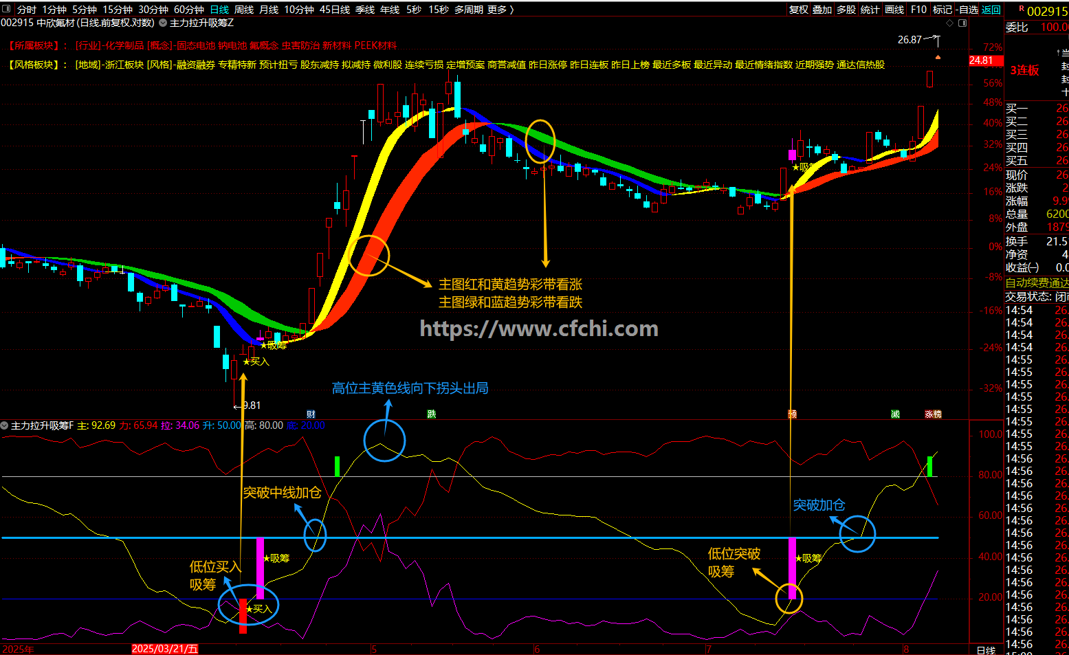 通达信【主力拉升吸筹】指标对主力吸筹拉升资金监测与趋势跟踪系统