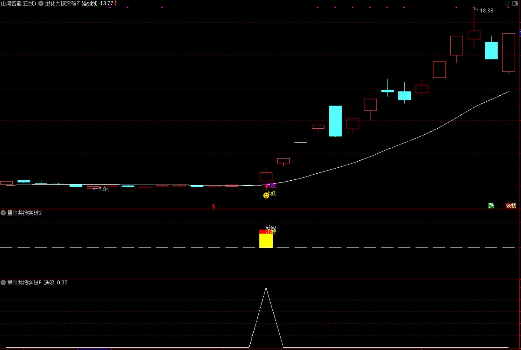 通达信【量价共振突破】主副图/选股指标 通过量价共振等多维度条件识别强势思路手机电脑通用
