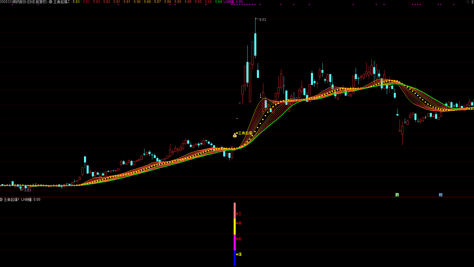 通达信 【王者起爆】 主副图选股 捕捉牛妖启动临界点