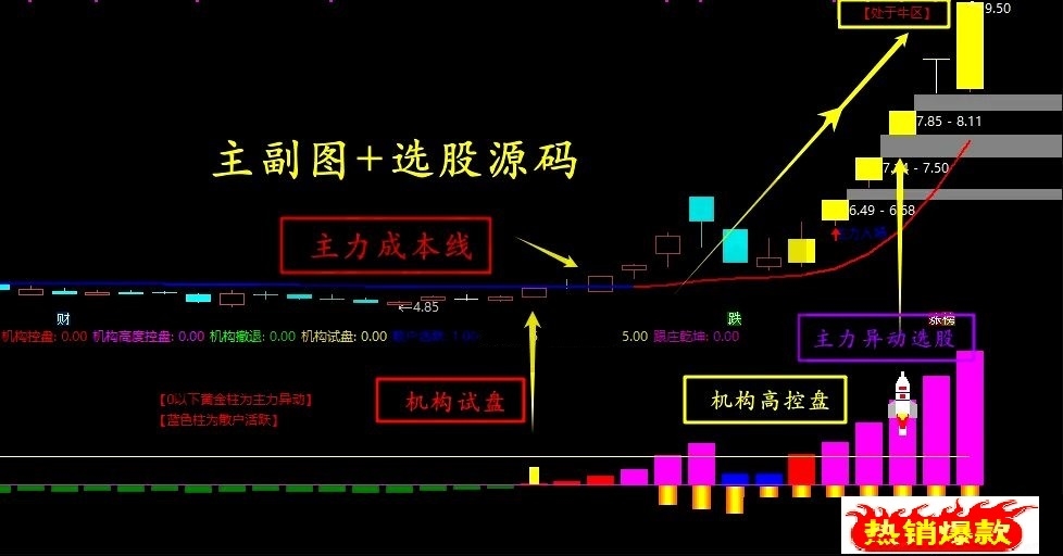 【趋势乾坤】通达信趋势乾坤主副图套装指标，适合趋势波段主升浪战法，源码