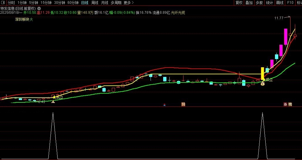 〖三维突破体系〗通达信三维突破主副图选股指标，捕捉主升浪起爆点 源码