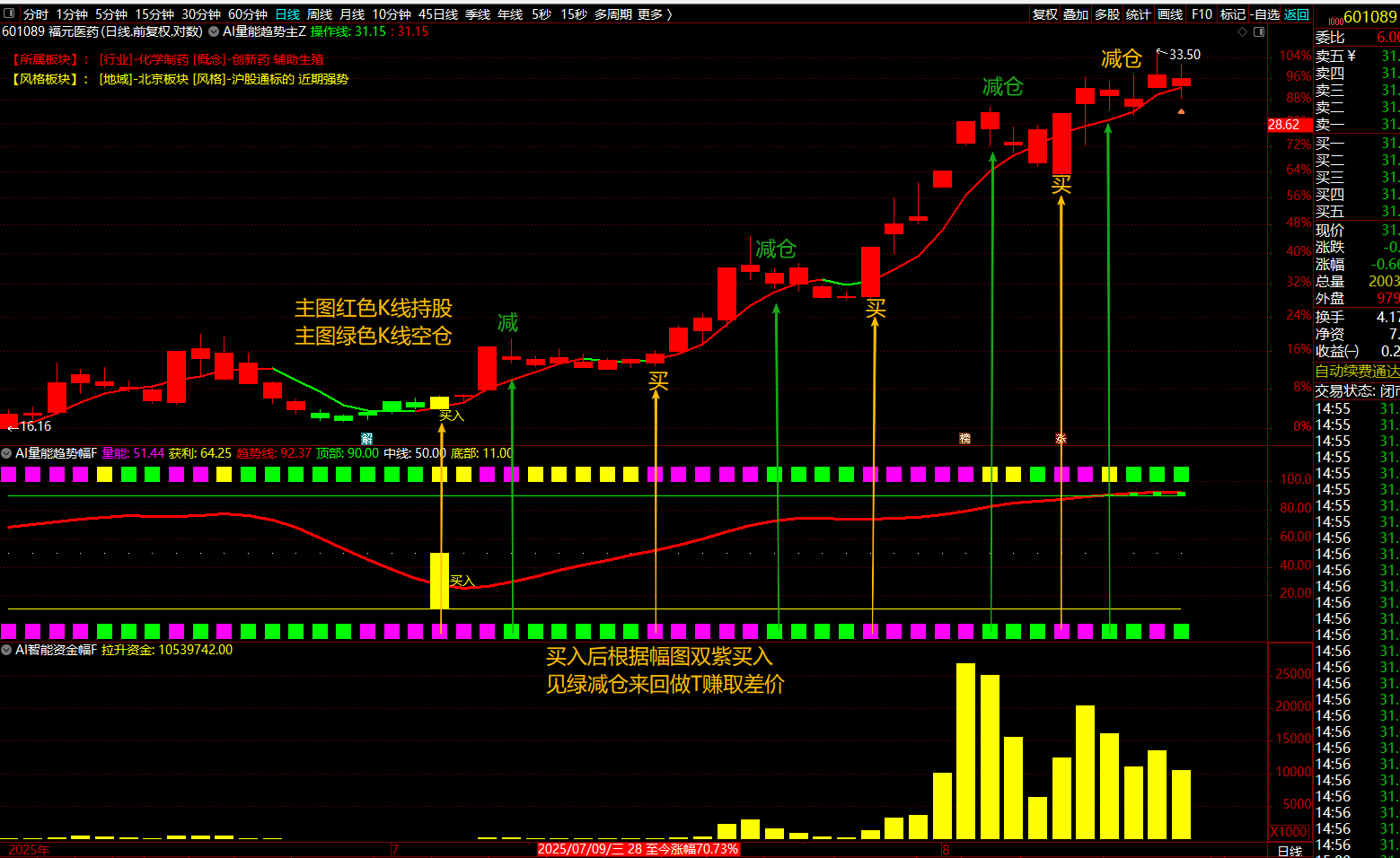 通达信【AI量能】指标1主图2幅图2选股、AI量能趋势加速及主力资金介入、信号不漂移