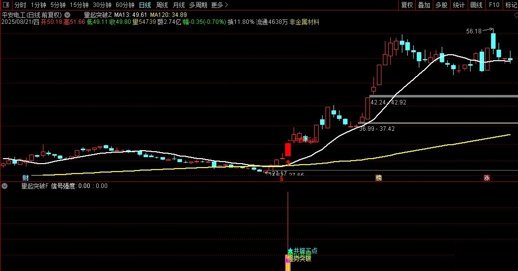 〖量起突破〗通达信量起突破主副图选股指标，提高买点信号的可靠性，源码