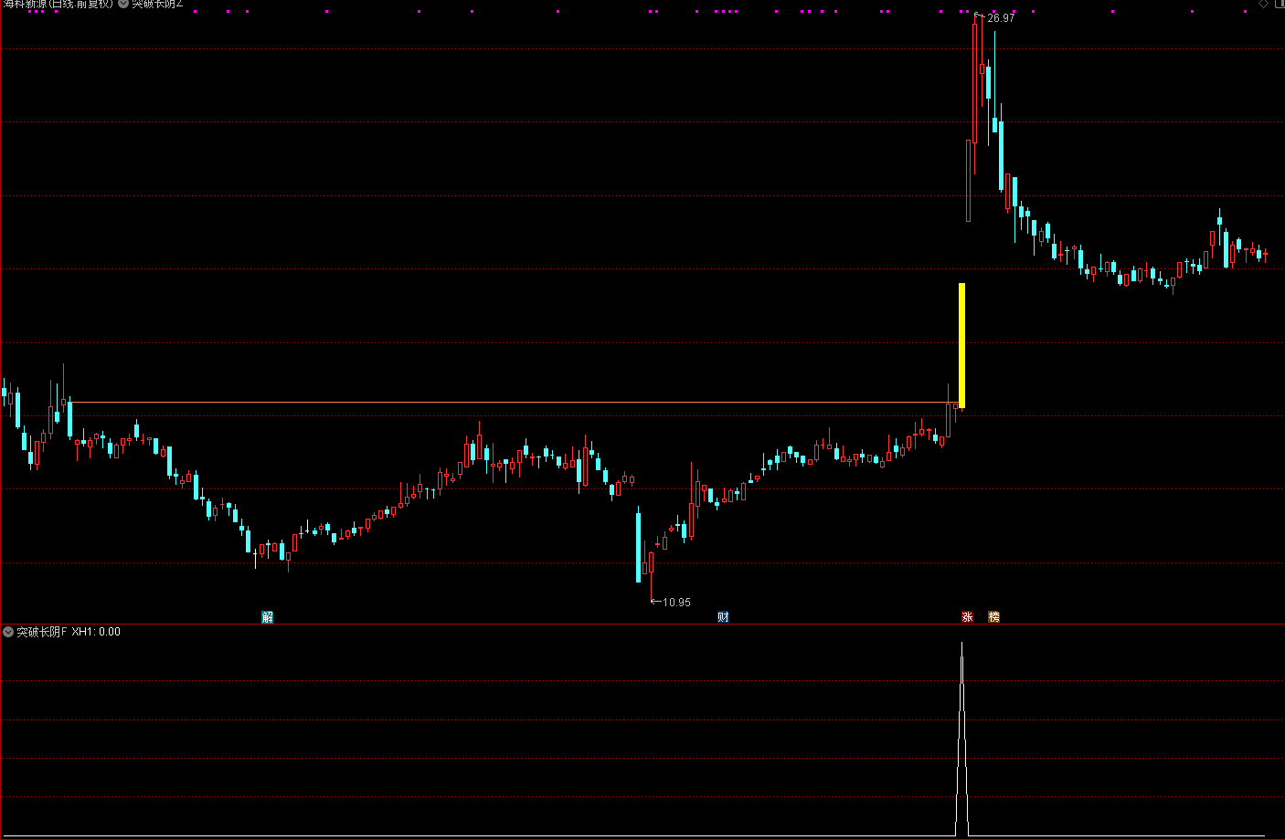 通达信【突破长阴】 主副图选股 识别长期整理后首次突破关键位置的潜在上涨信号