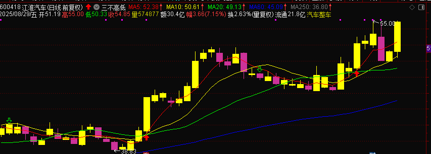 三不高三不低用于查看多空力量走势网红指标公式