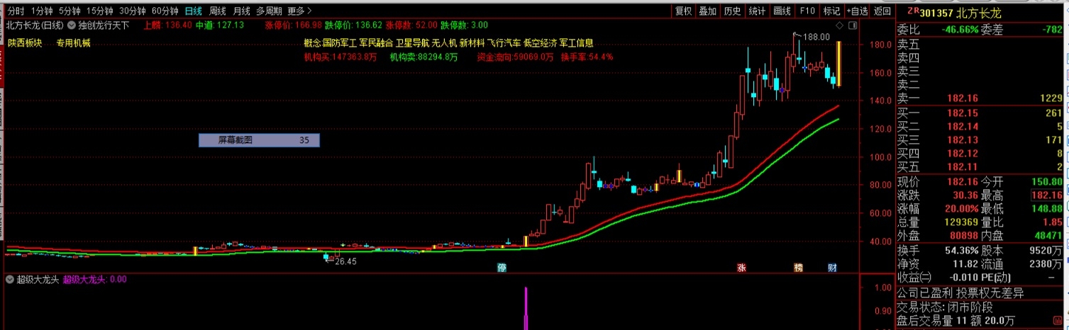 独创炒股抓龙头，特别是超级大龙头，利润不只是翻倍有可能三倍，四倍以上龙头股独有的xianxia