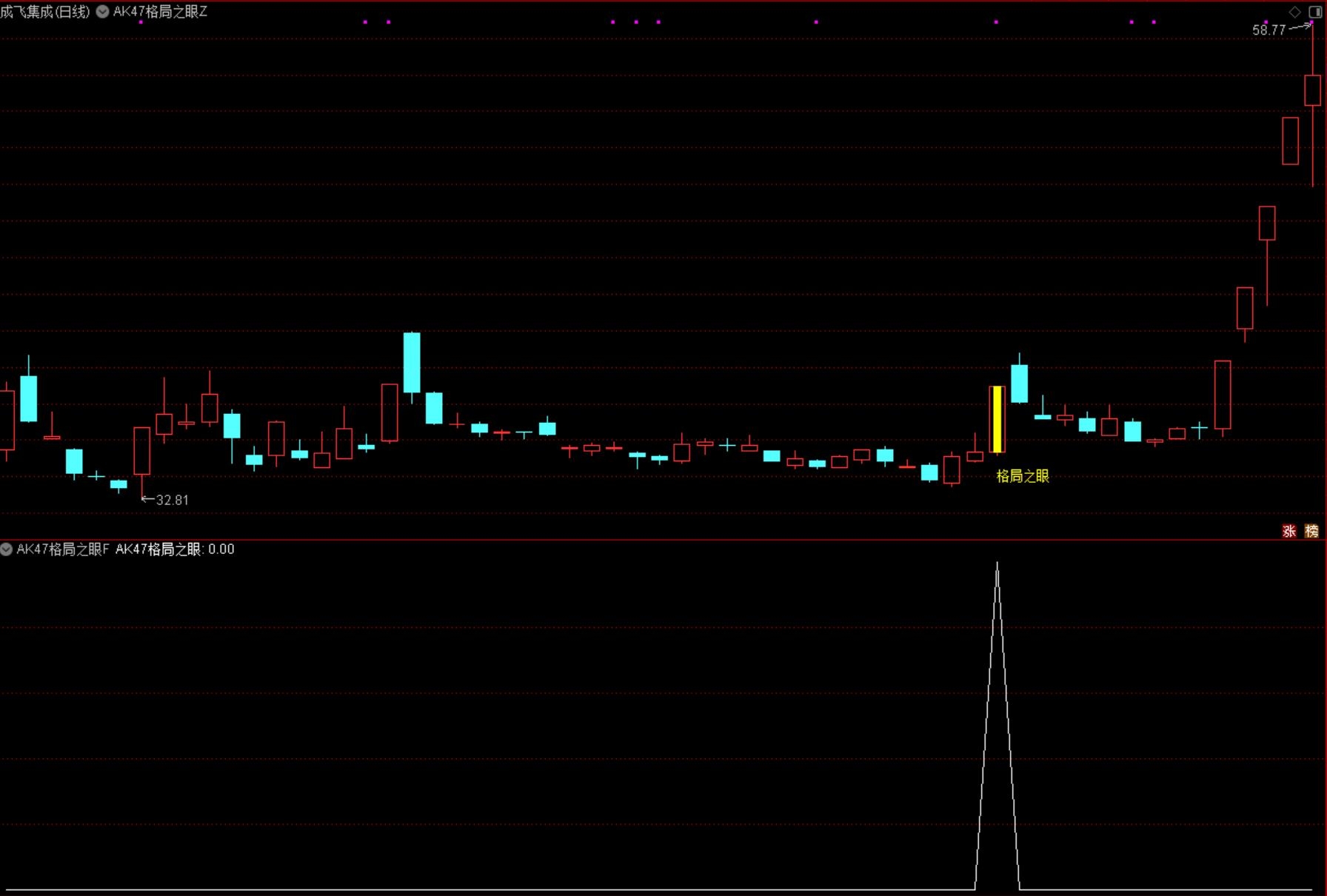 通达信【格局之眼】主副图/选股指标 早盘选股预警 捕捉短期强势股在关键位置上的再次启动信号手机电脑通用