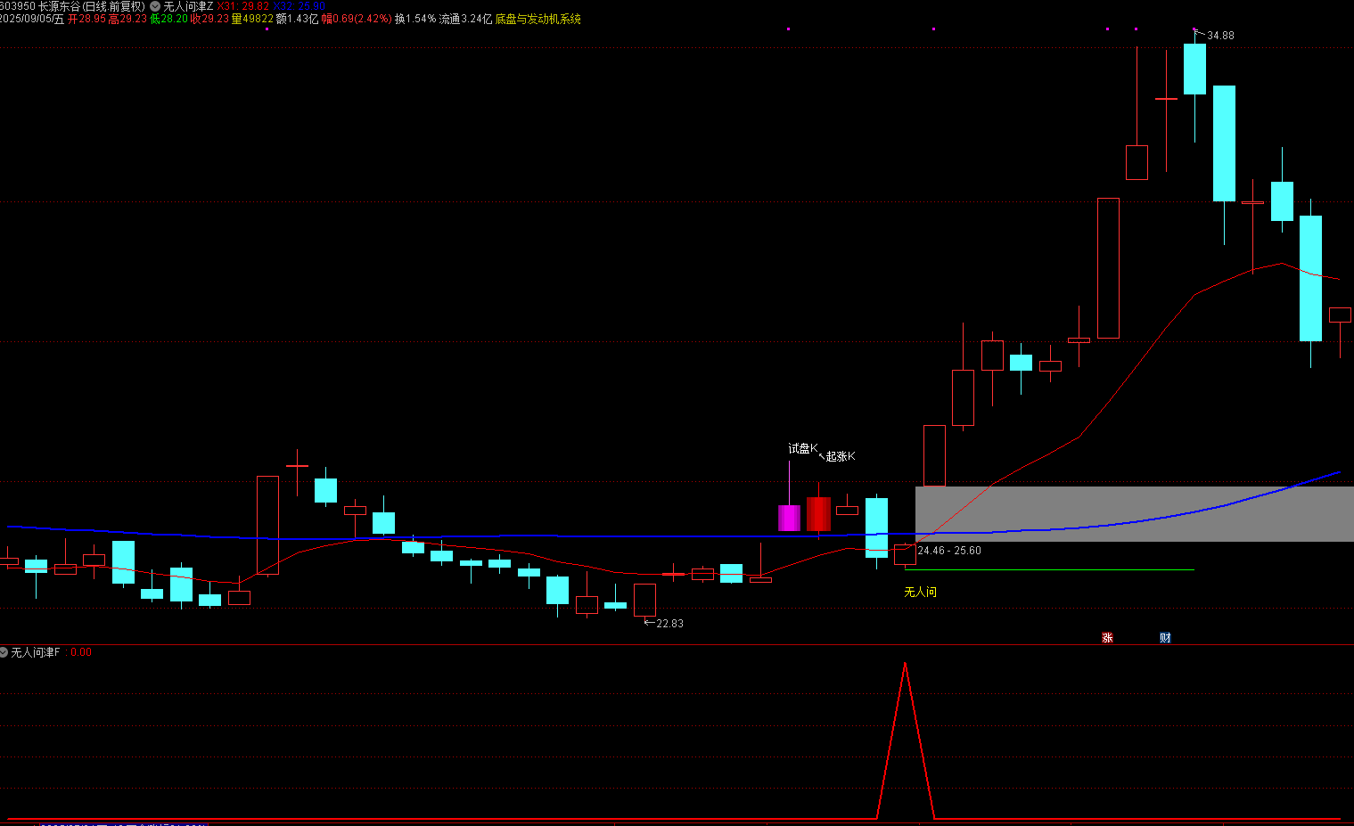 通达信【无人问津】主副图/选股指标 买在无人问津处 卖在人声鼎沸时