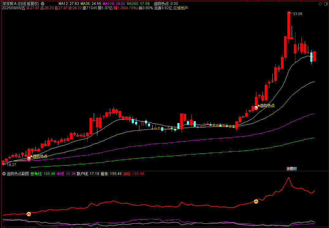 【趋势热点】通达信趋势热点主副图选股指标，源码