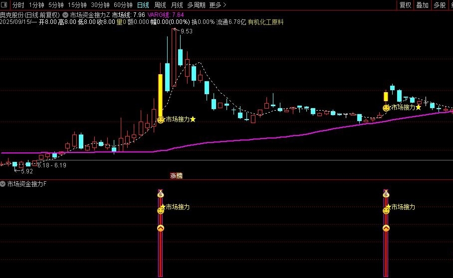 〖市场资金接力〗通达信市场资金接力主副图套装选股指标，捕捉短期强势股的接力信号！源码