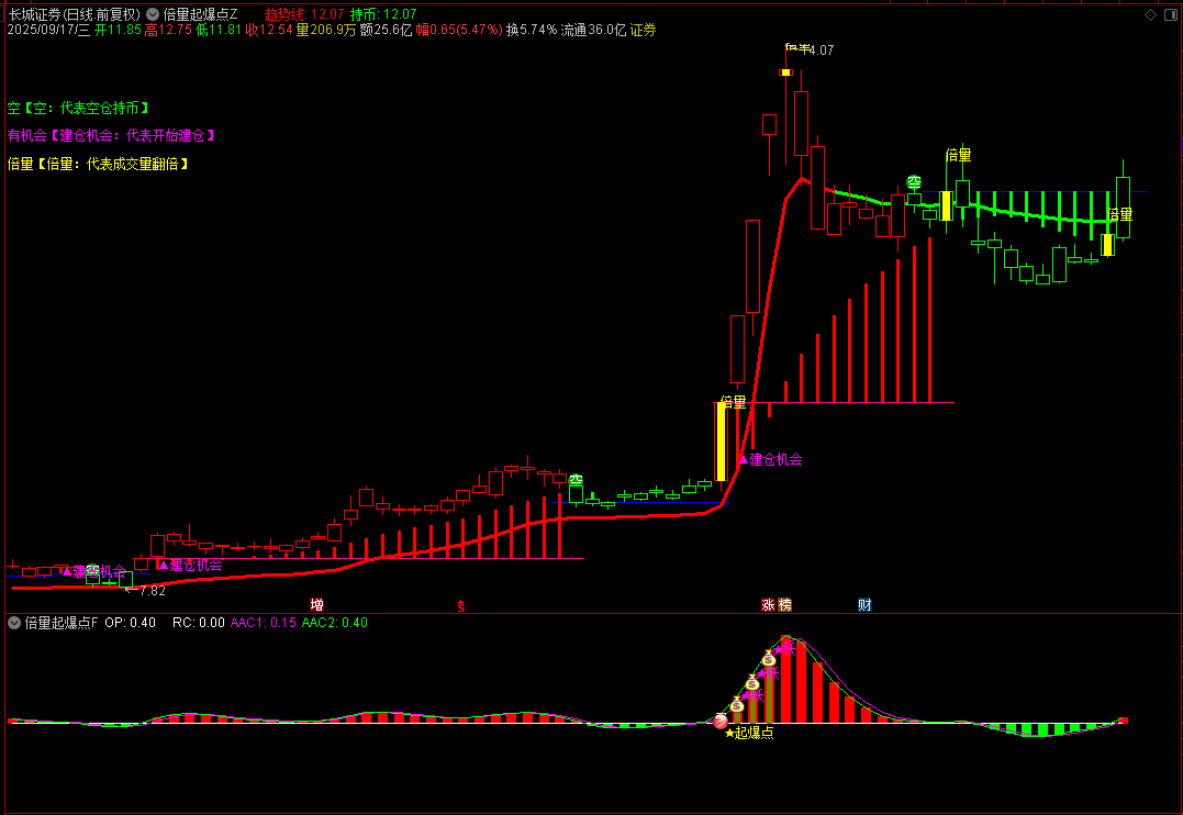【倍量起爆点】通达信倍量起爆点主副图选股指标，源码