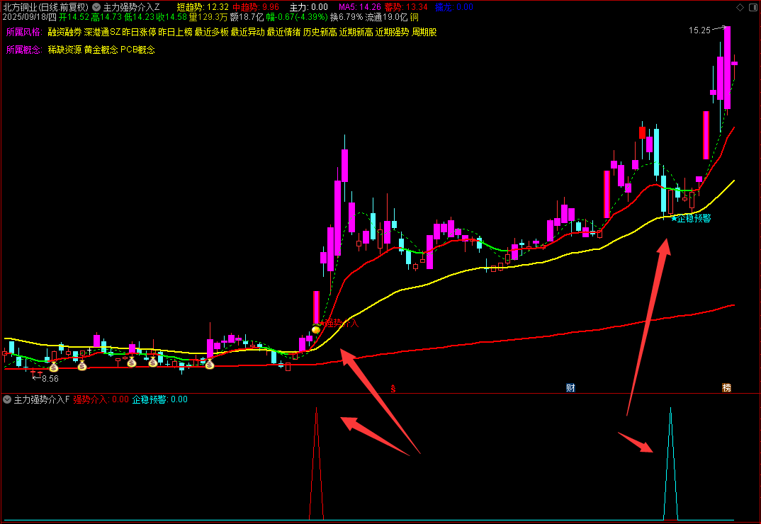 〖主力强势介入〗通达信主力强势介入主副图选股指标，源码