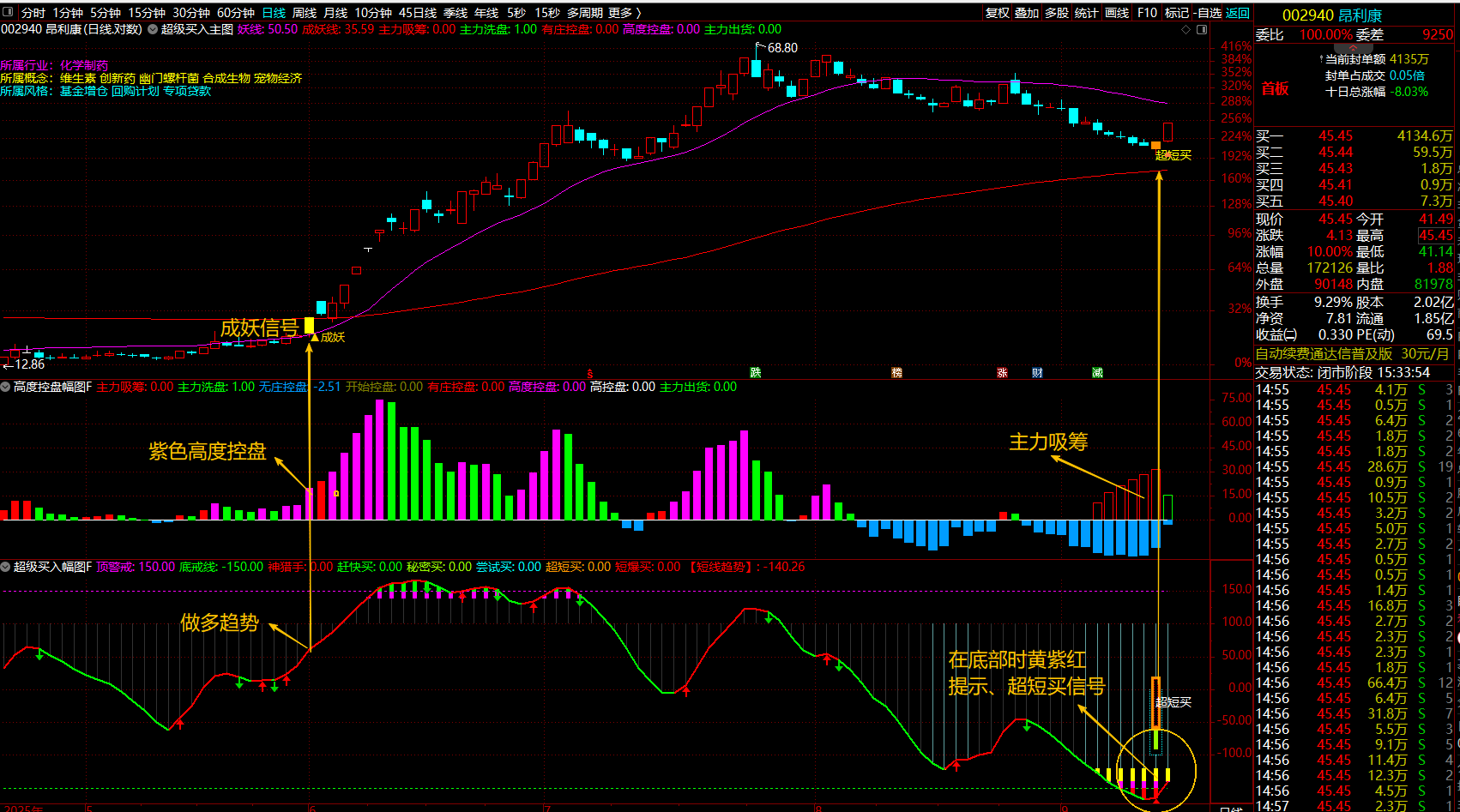 通达信【超级买入】指标超级短买不同阶段成妖、主力控盘、买卖操作