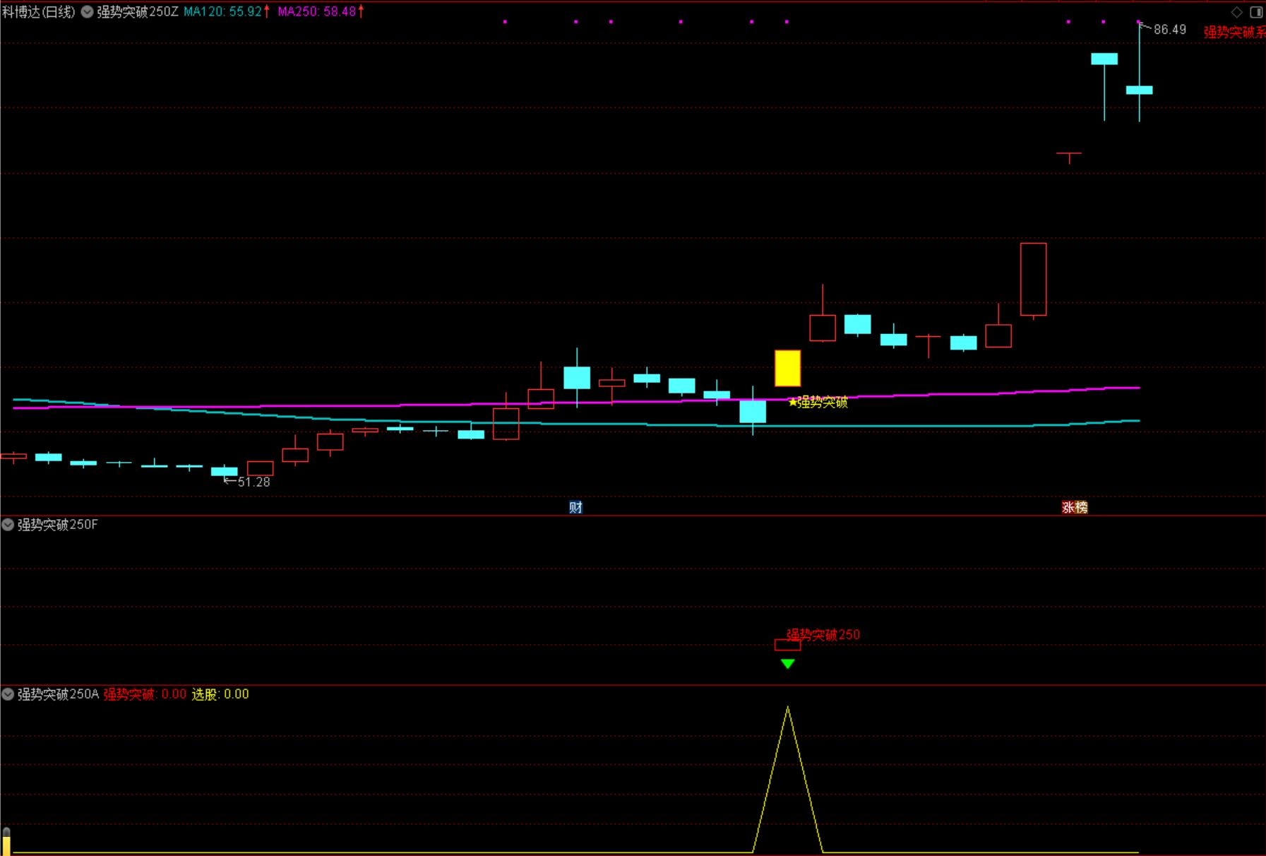 【强势突破250】主副图/选股指标 突破250日线进入牛市 识别股价突破关键阻力位的强势信号源码无未突发性