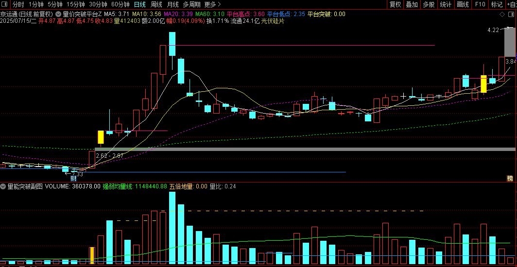 〖量价突破平台〗通达信量价突破平台主副图选股指标，捕捉股票突破30日平台后的买入机会！源码