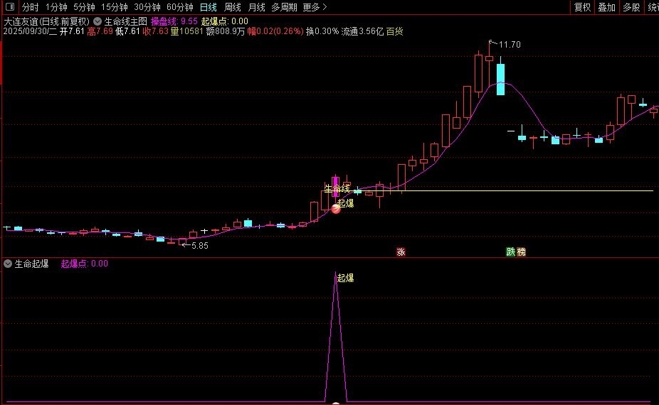 〖生命线起爆〗通达信生命线起爆主副图选股指标，主力起爆点捕捉 精准识别主力资金二次启动点！源码