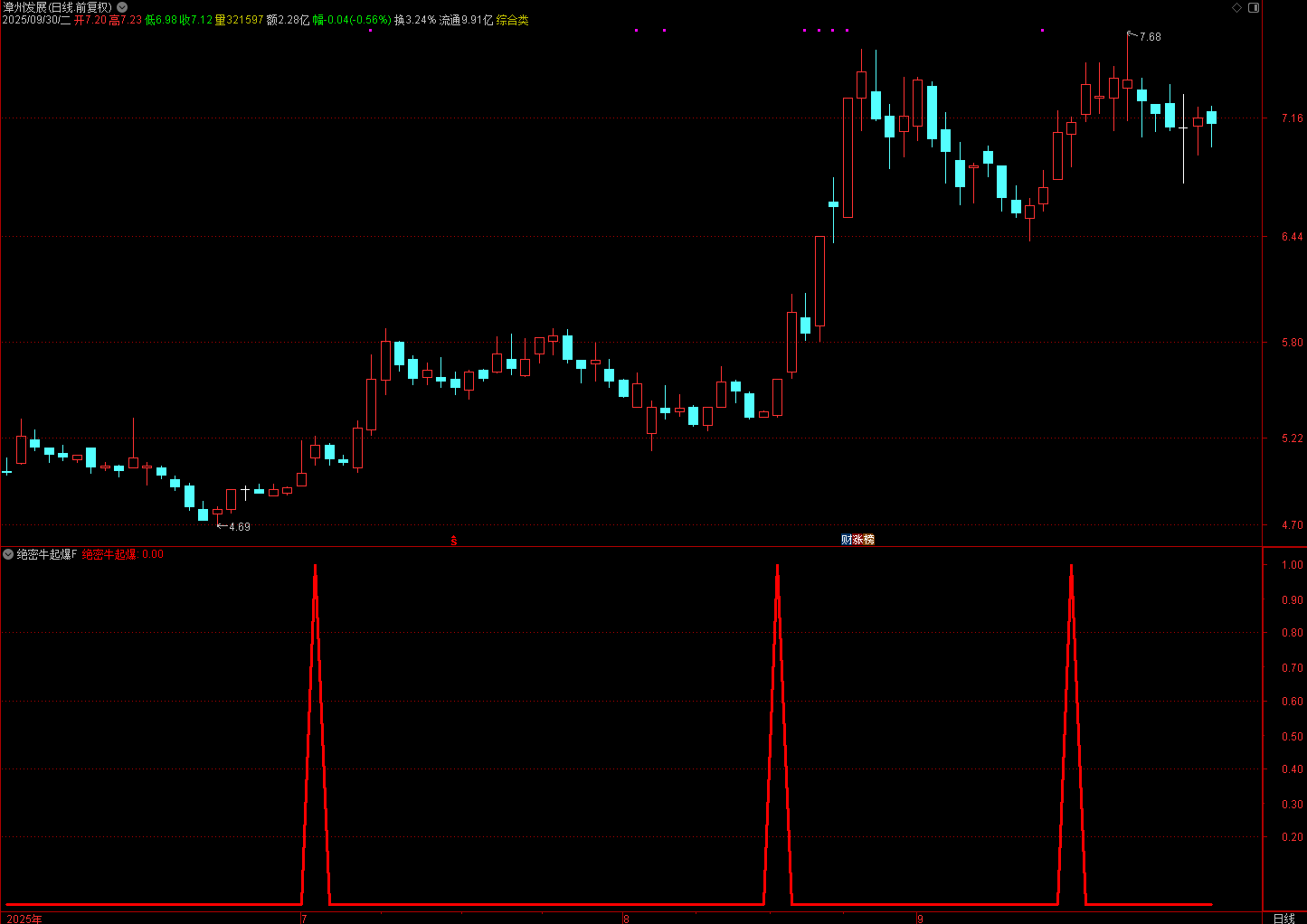 通达信绝密牛起爆指标通过结合股价的 60 日波动区间计算的强弱指标，筛选出 “短期动能由弱转强