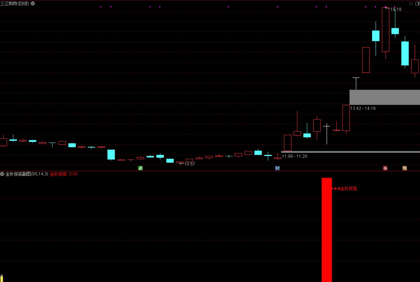 钻级【金针探底】副图选股指标 极限抄底 核心安全无未来 源码无未来