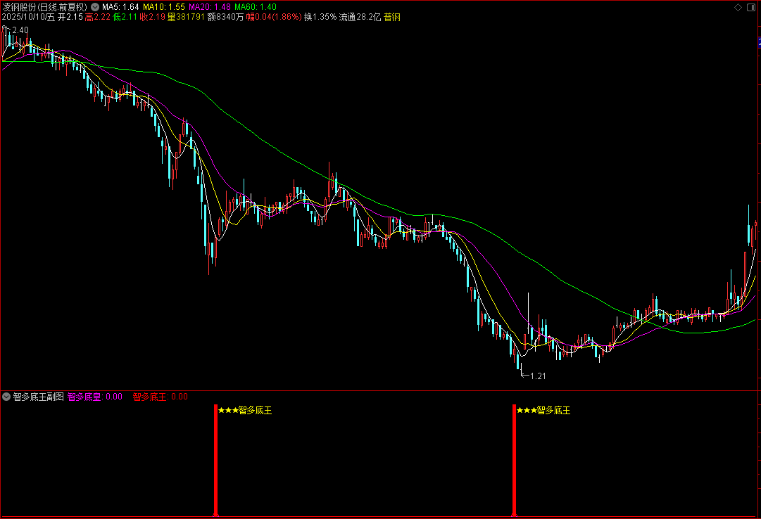 【智多底王】通达信智多底王副图选股指标，源码