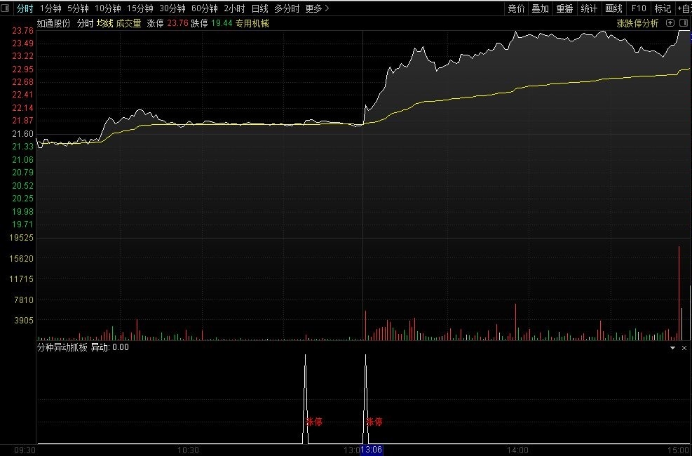 【分钟异动抓板】通达信分时异动抓板分时副图指标，通过对量价换手进行分时确认！源码