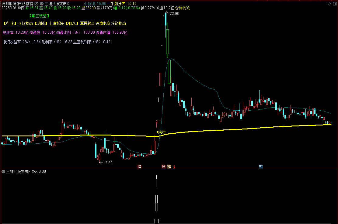 〖三维共振突击〗通达信三维共振突击主副图选股指标，源码