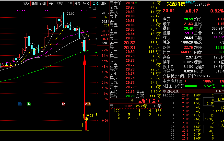 AI量化大师尾盘介入后持1-3日胜率达80%，近一年综合评测胜率80.9%，量化模型过滤市场情绪波动