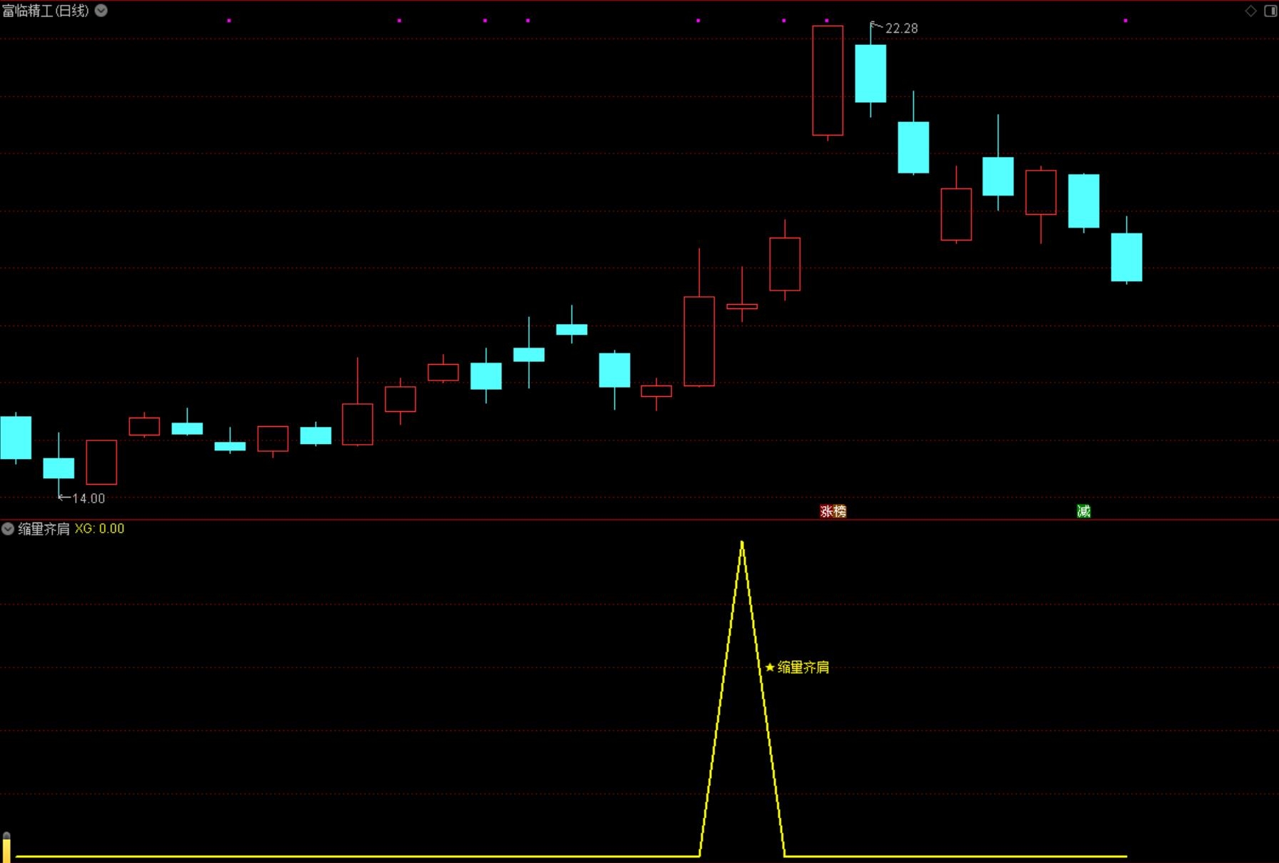 通达信倍阳次日【缩量齐肩】揭秘主力新手法，精准捕捉拉升前兆，专治创业板！源码指标分享