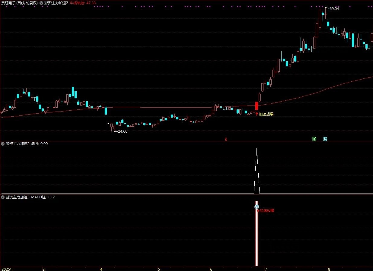 【游资主力加速】通达信游资主力加速主副图指标，拉升期风险与高利润并存！源码