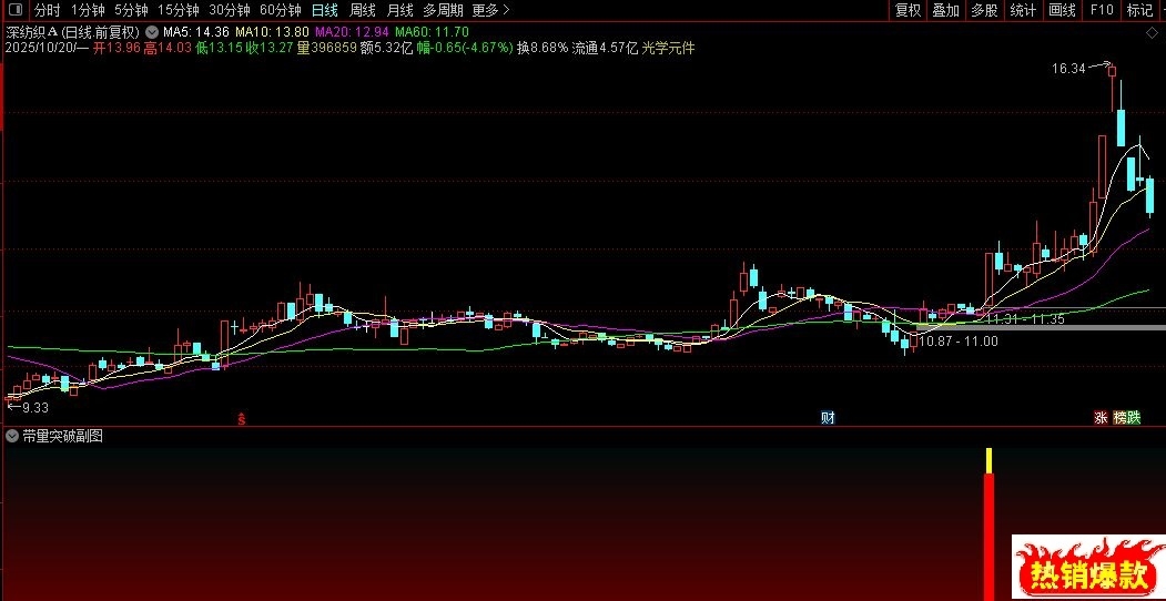 〖带量突破〗通达信带量突破副图选股指标，捕捉指标共振的买入信号！源码