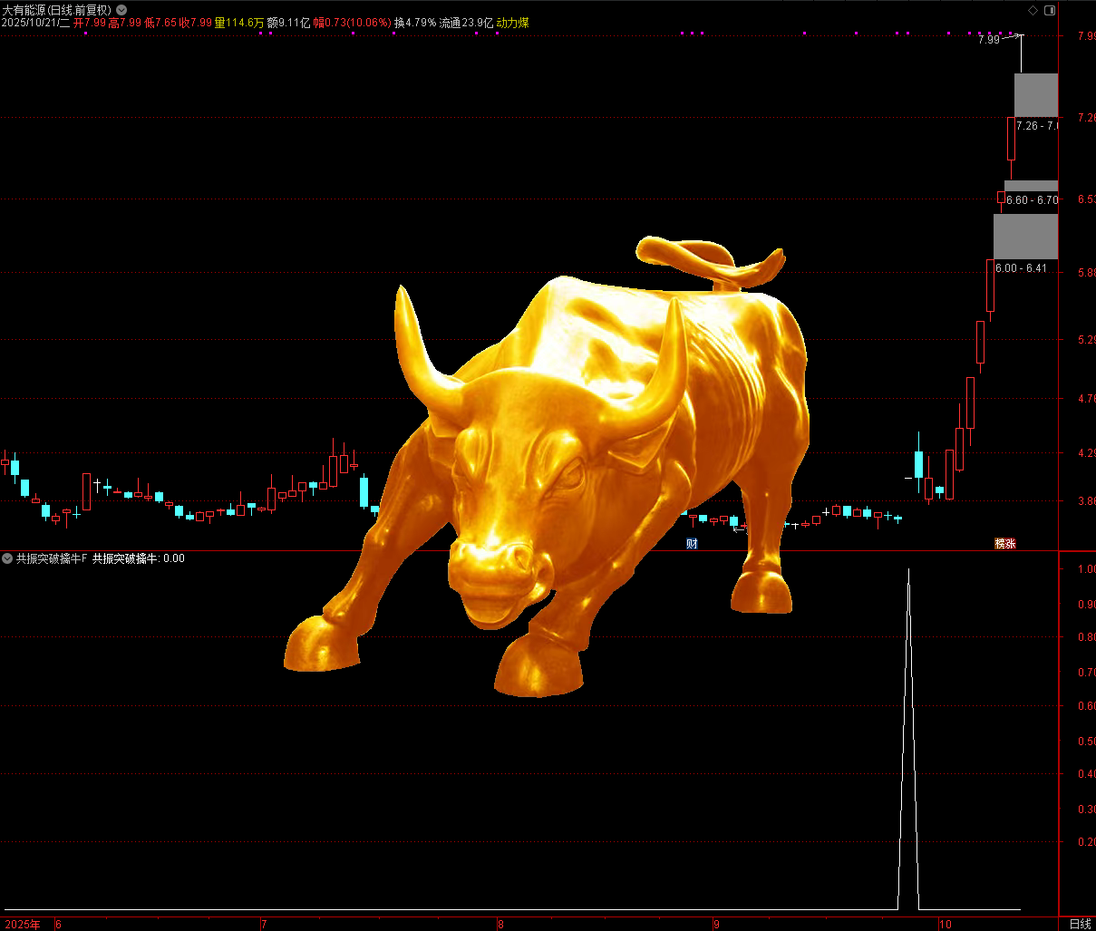 通达信共振突破擒牛指标公式是一个股票技术分析指标，核心是通过多维度条件筛选出 “共振突破擒牛” 信号