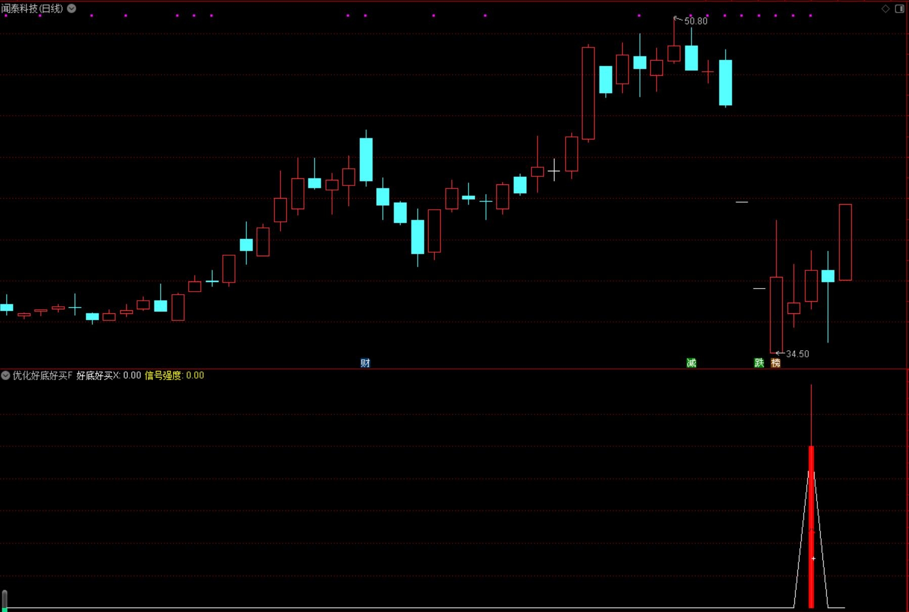 通达信优化版【好底好买】副图选股指标 双重条件捕捉底部反转信号 趋势转折时使用无未来函数