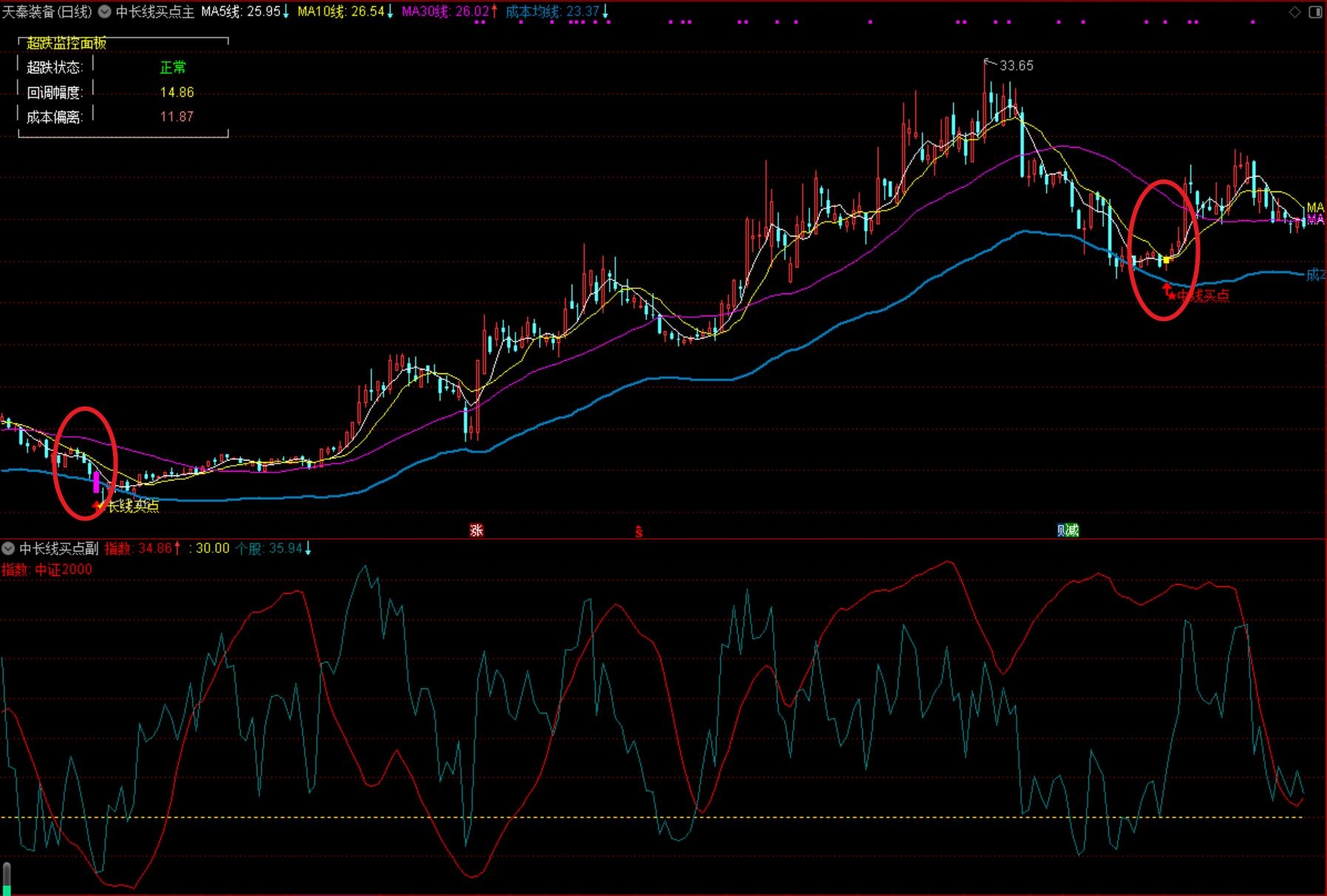通达信【中长线买点】主副图选股指标，精准布局中线+长线双信号模式，信号数量不多手机电脑通达信通用