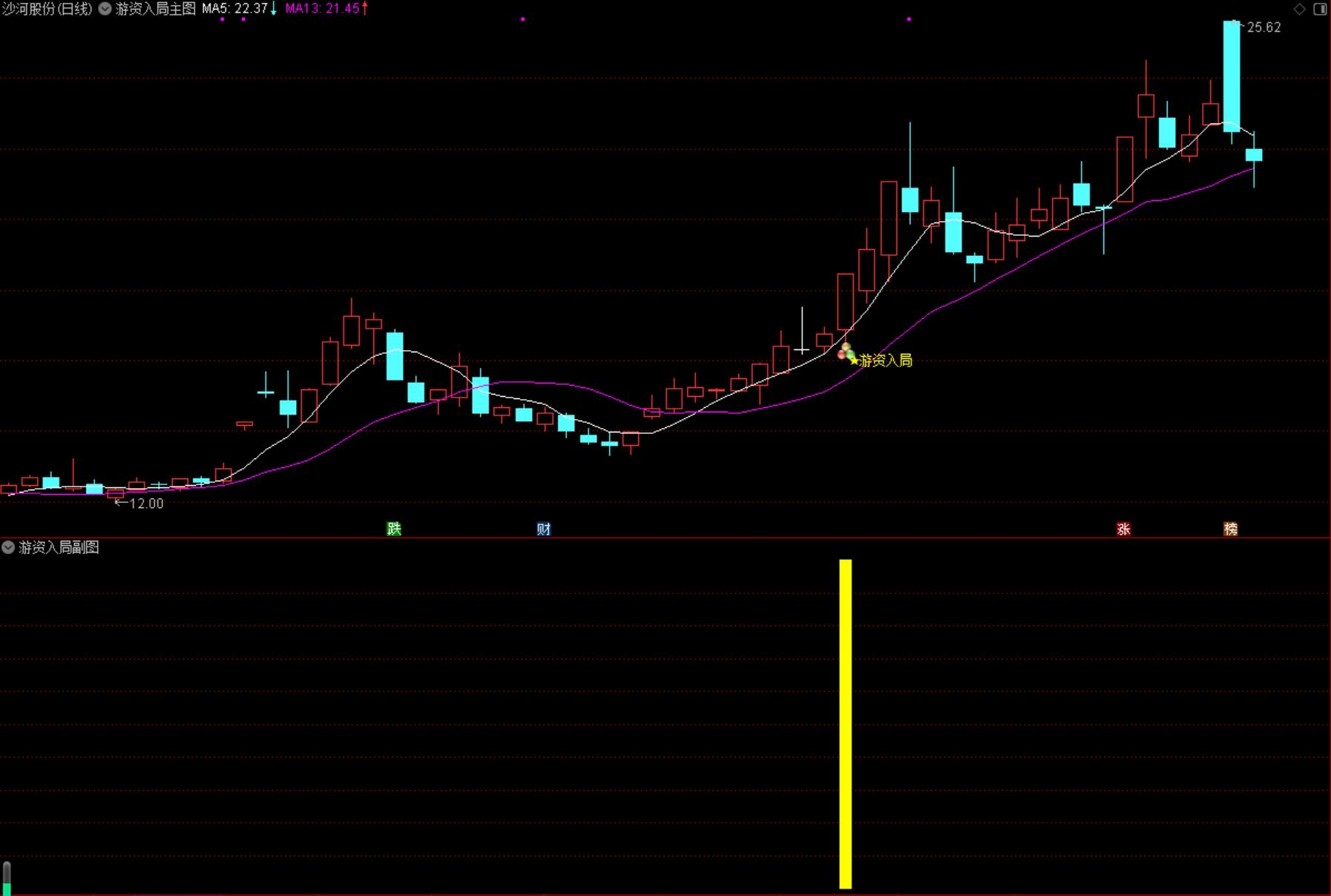 通达信【游资入局】主副图选股指标，游资入场拉涨停，无未来函数，手机电脑通达信通用
