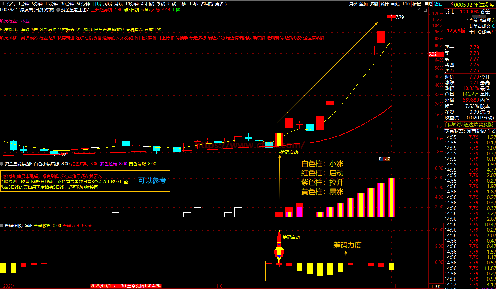 通达信【资金筹码系列】指标资金筹码监控系统、捕捉低吸及拉升等信号