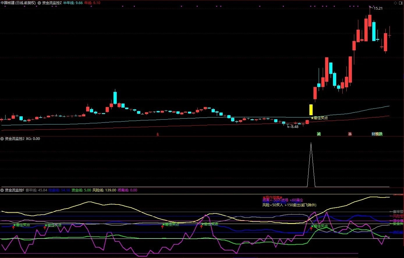〖资金流监控〗通达信资金流监控主副图选股指标，源码