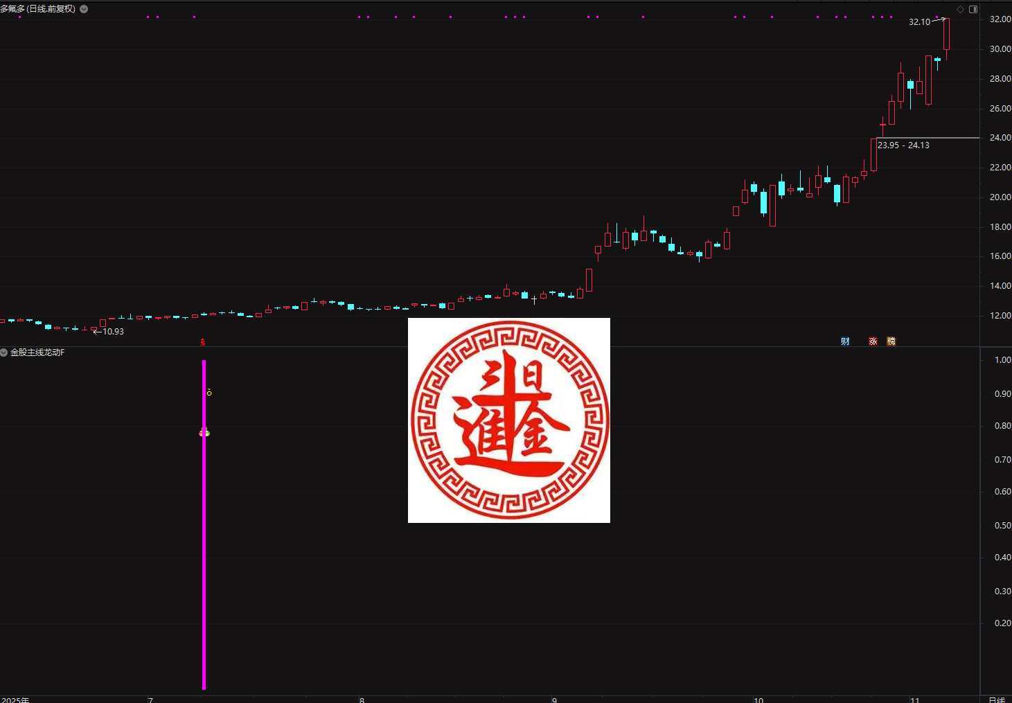 通达信日进斗金之主线龙动指标 适用于 A 股个股 / 板块 的趋势判断，核心用于捕捉 “