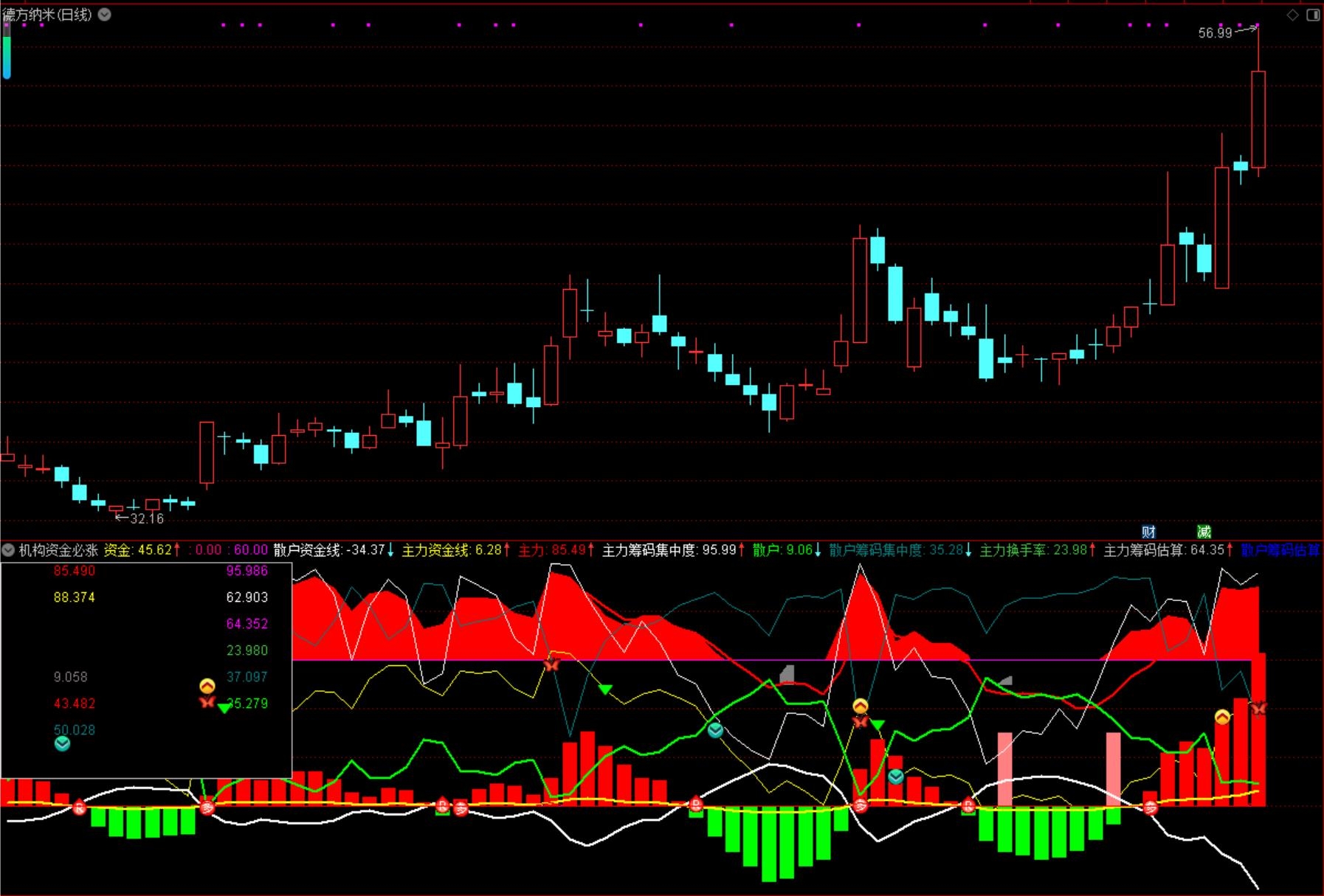 【机构资金必涨】副图选股指标优化版 给买入信号做了整理 分析主力筹码和主力控盘指标手机电脑通用