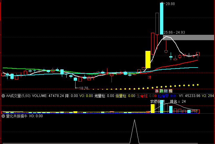 通达信 量化共振擒牛 吸筹 洗盘 起爆完全量化 专抓主力洗盘结束起爆点 